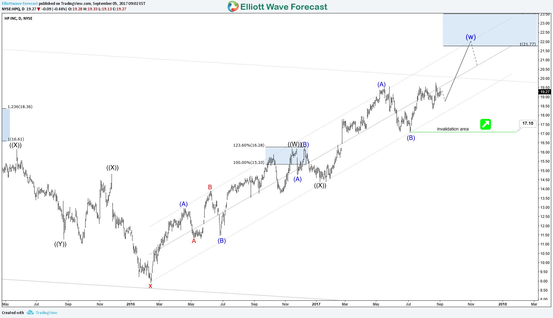 HPQ Inc Stock: Update Buy the Dips