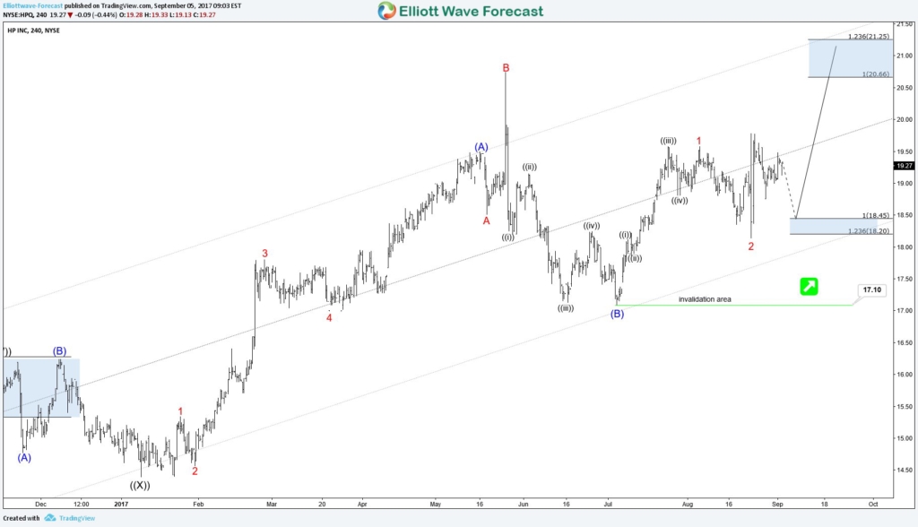 HPQ Inc Stock: Update Buy the Dips HPQ Inc Stock: Update Buy the Dips - 4 Hour Time Frame