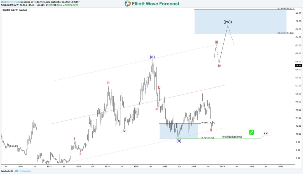 INSM Insmed Inc Stock Skyrocketed - Weekly Time Frame