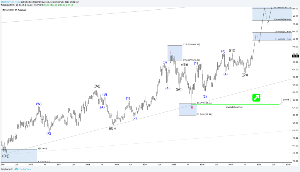 INTC INTEL Corporation Expected to Extend Higher INTC INTEL Corporation Expected to Extend Higher: Weekly Chart
