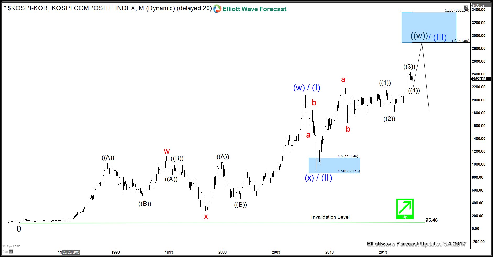 North Korea Nuclear test poses little threat to Indices rally KOSPI-KOR Long-term Elliott Wave Analysis