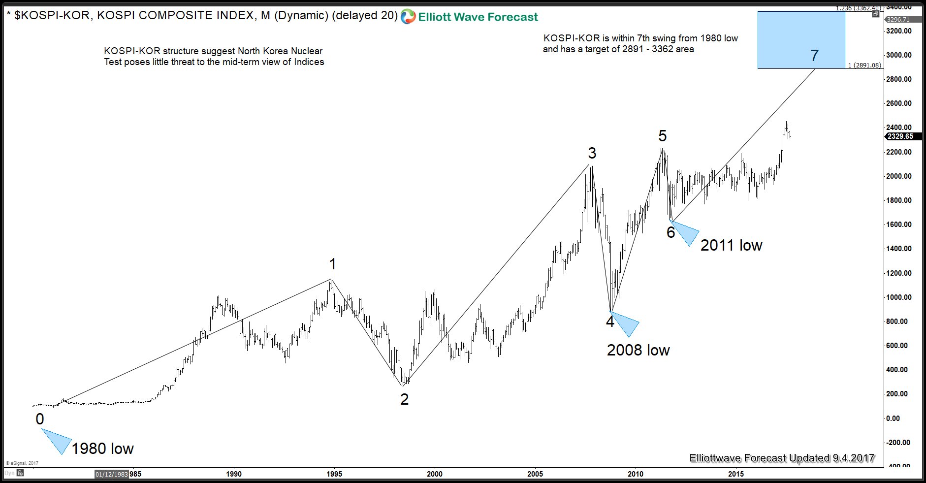 North Korea Nuclear test poses little threat to Indices rally KOSPI-KOR denies huge sell off due to North Korea