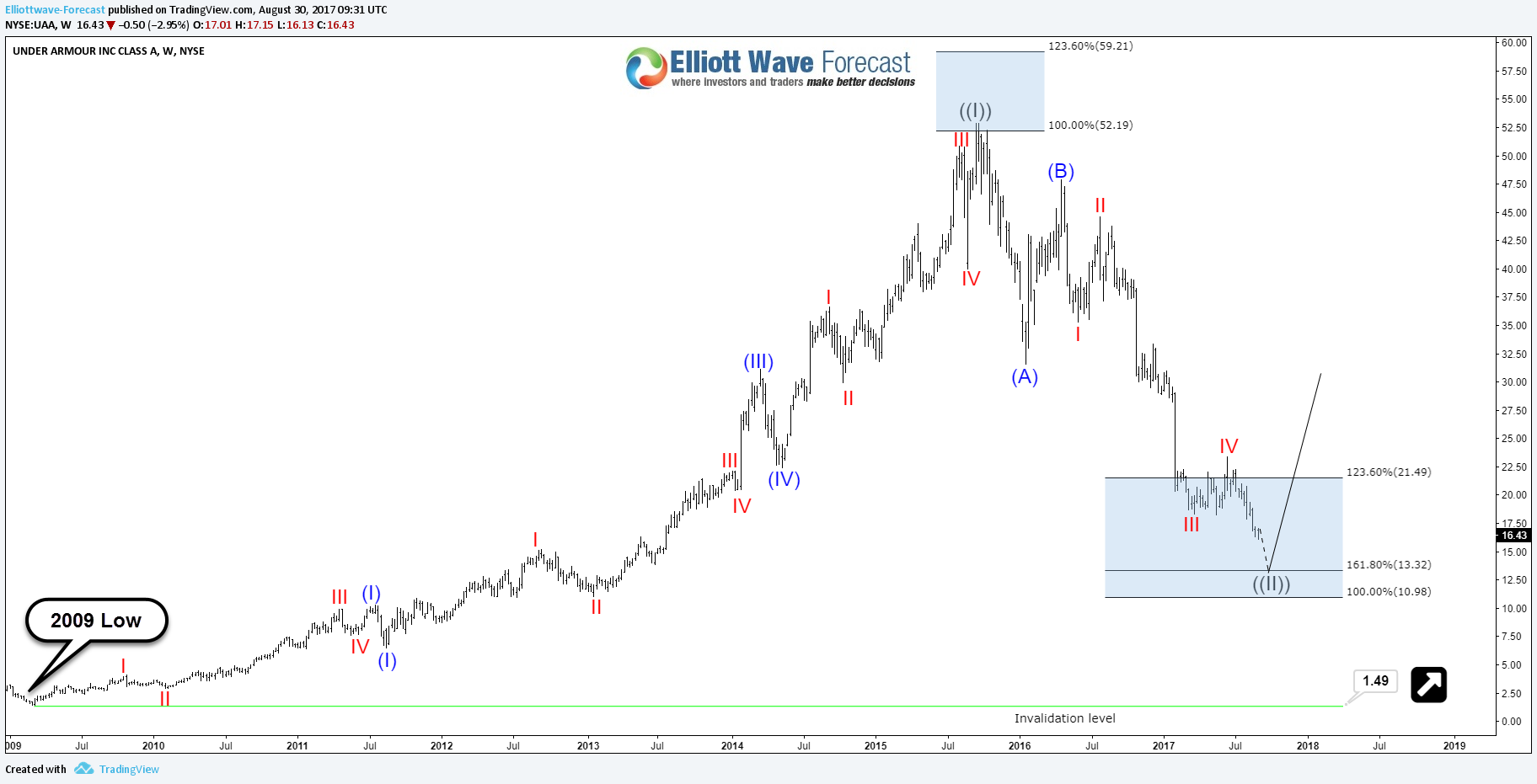 Under Armour UAA Weekly Elliott Wave Outlook