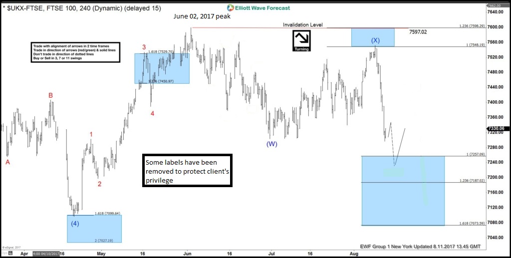 FTSE Elliott wave calling the decline