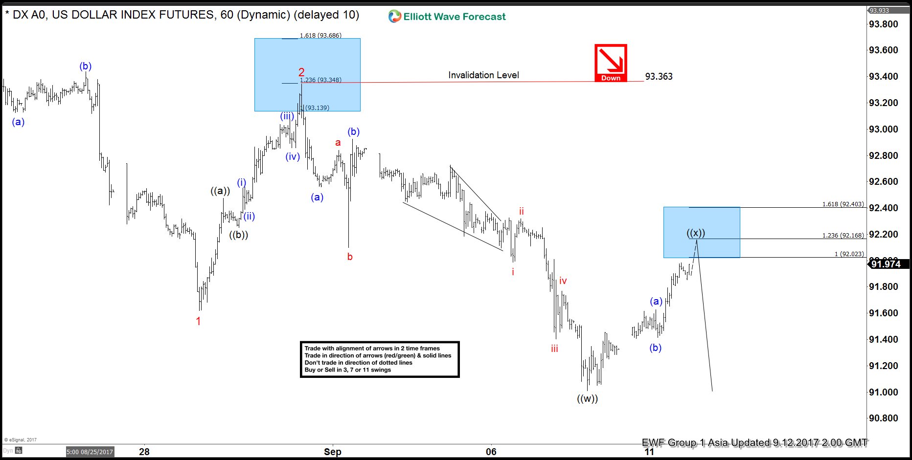 DXY Dollar Index Elliott Wave View: 9.12.2017