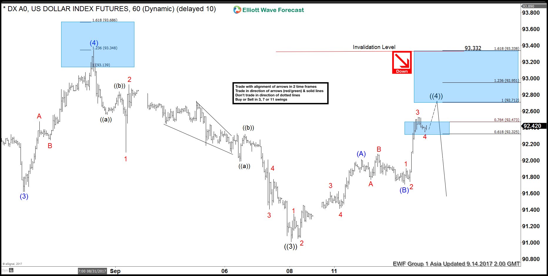 DXY Elliott Wave View: Zigzag Correction