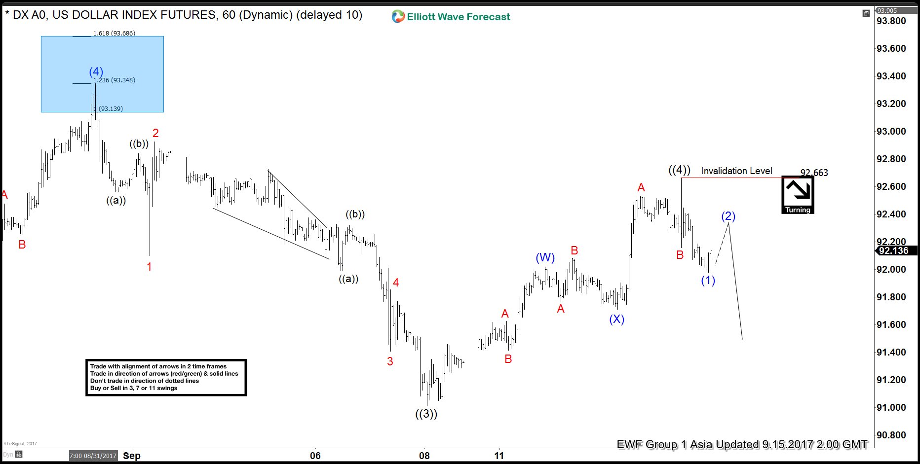 DXY Elliott Wave View 9.15.2017