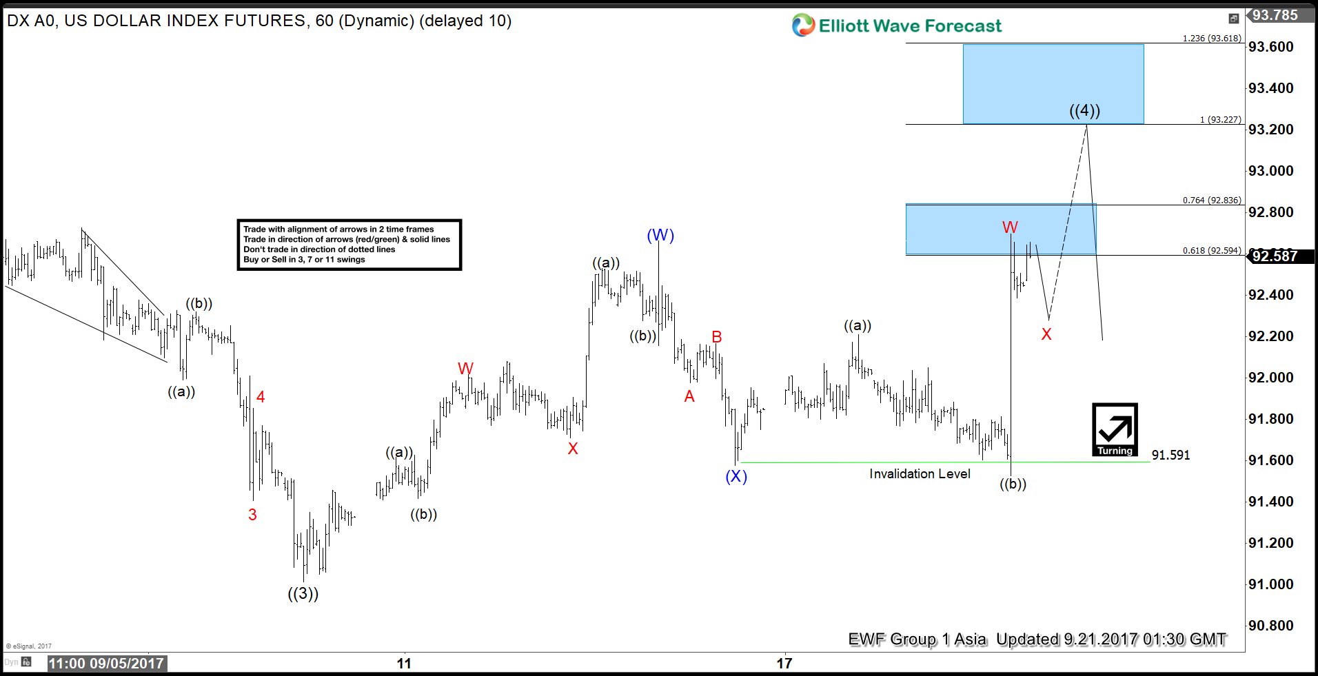 DXY Elliott Wave View: Double Correction