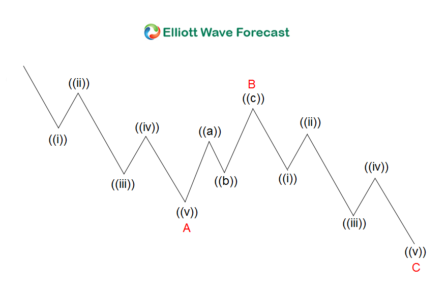 NZDUSD Elliott Wave View: Zigzag Correction