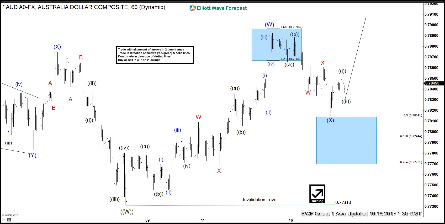AUDUSD Elliott Wave Analysis 10.18