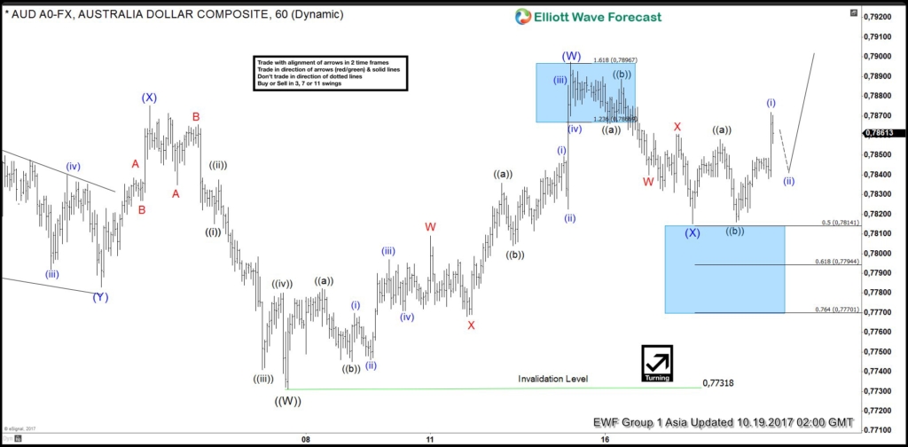 AUDUSD Intra Day Elliott Wave Analysis AUDUSD Oct 19
