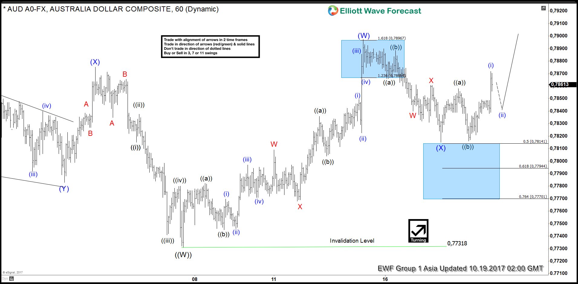 AUDUSD Intra Day Elliott Wave Analysis