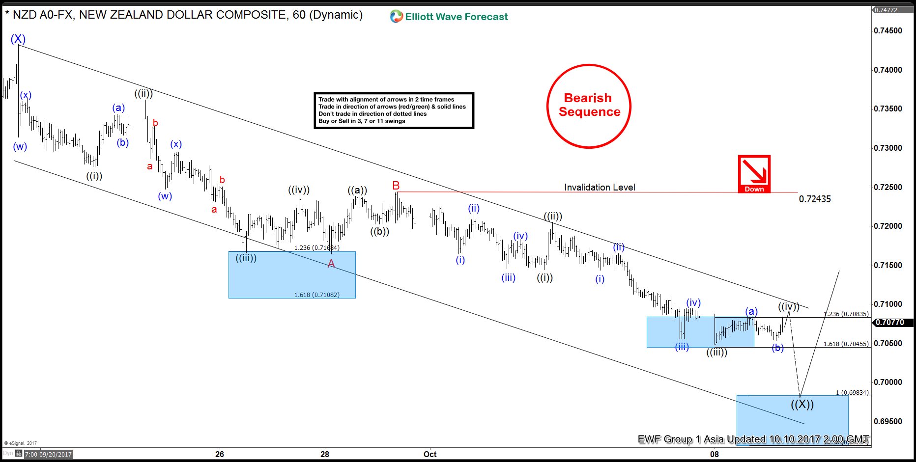NZDUSD Short-term Elliott Wave Analysis