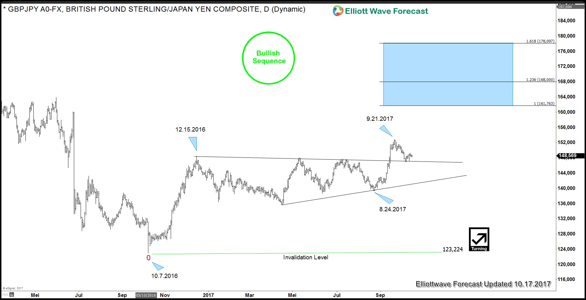 Rate Hike Expectation May Support Poundsterling