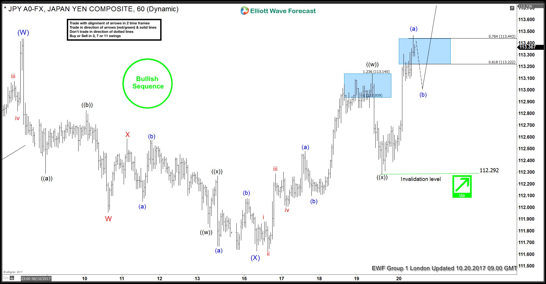 USDJPY Elliott Wave View 10.20.2017