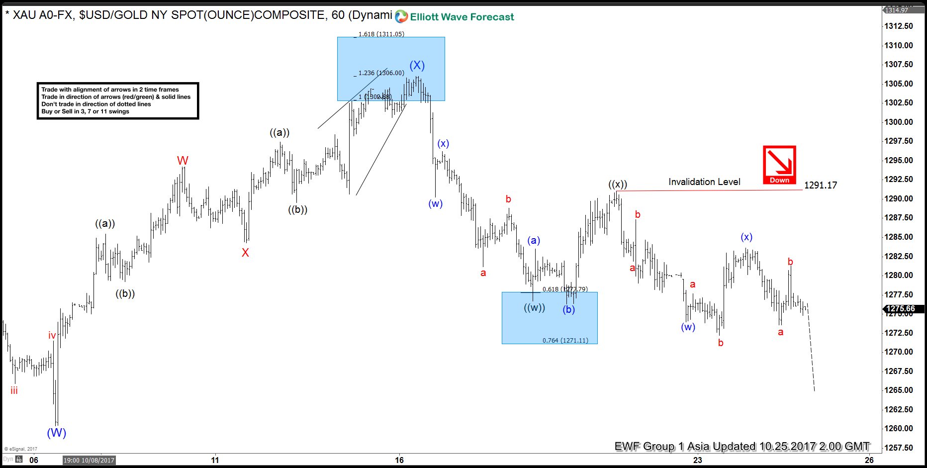 Gold Elliott wave view: Double three