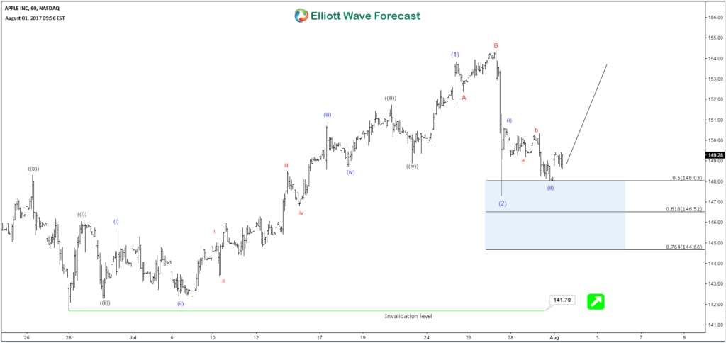 AAPL Forecasting the Elliott Wave path AAPL 1H-08.01