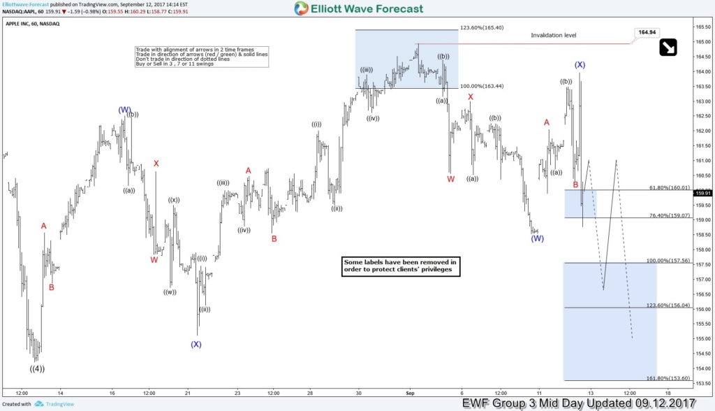 AAPL Forecasting the Elliott Wave path AAPL Forecasting the Elliott Wave path