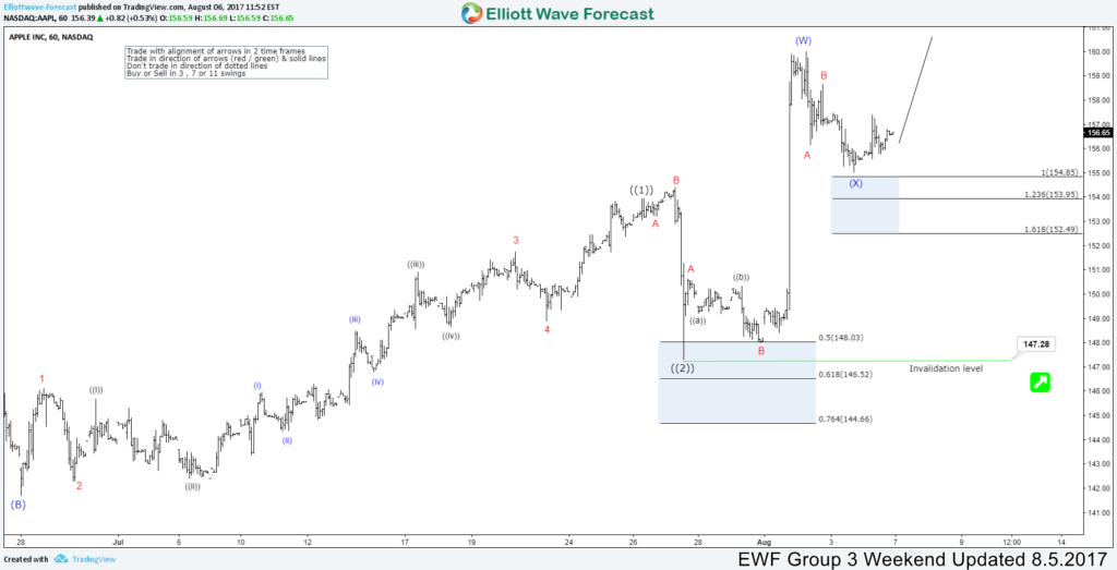 AAPL Forecasting the Elliott Wave path AAPL 1H-8.5.2017