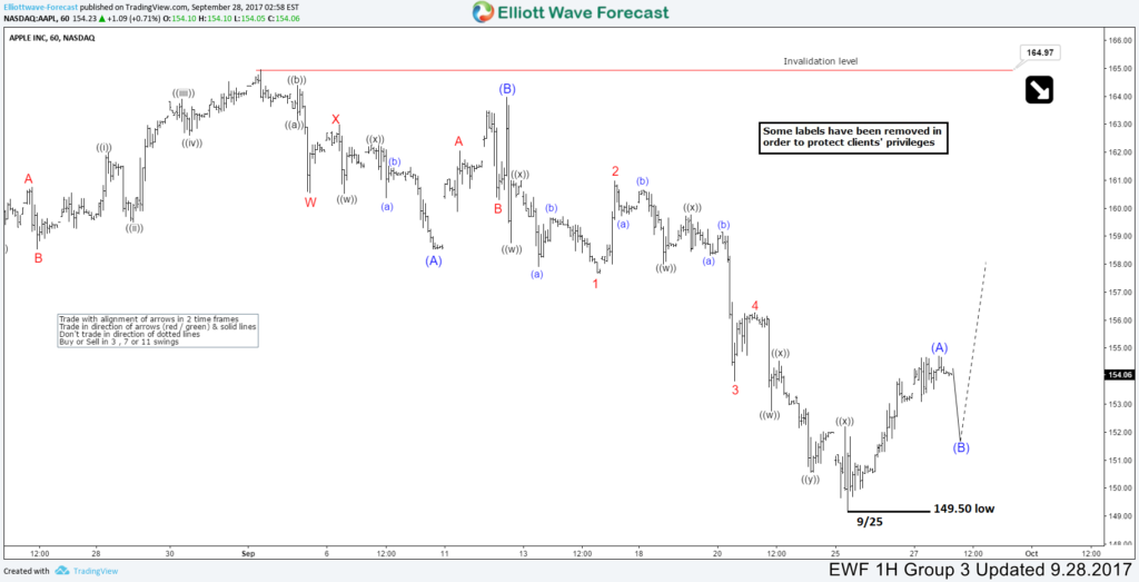 AAPL Forecasting the Elliott Wave path AAPL Forecasting the Elliott Wave path
