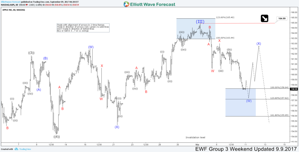 AAPL Forecasting the Elliott Wave path AAPL 1H9.9.17