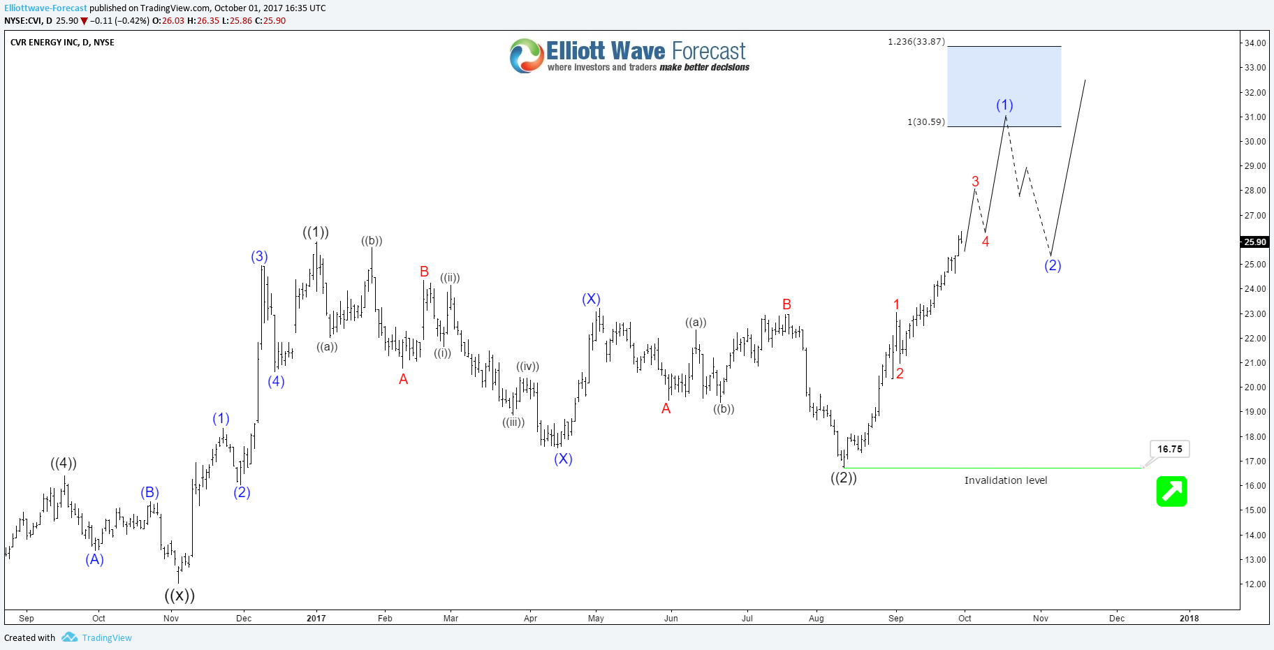CVR Energy (CVI) Daily Bullish Sequence