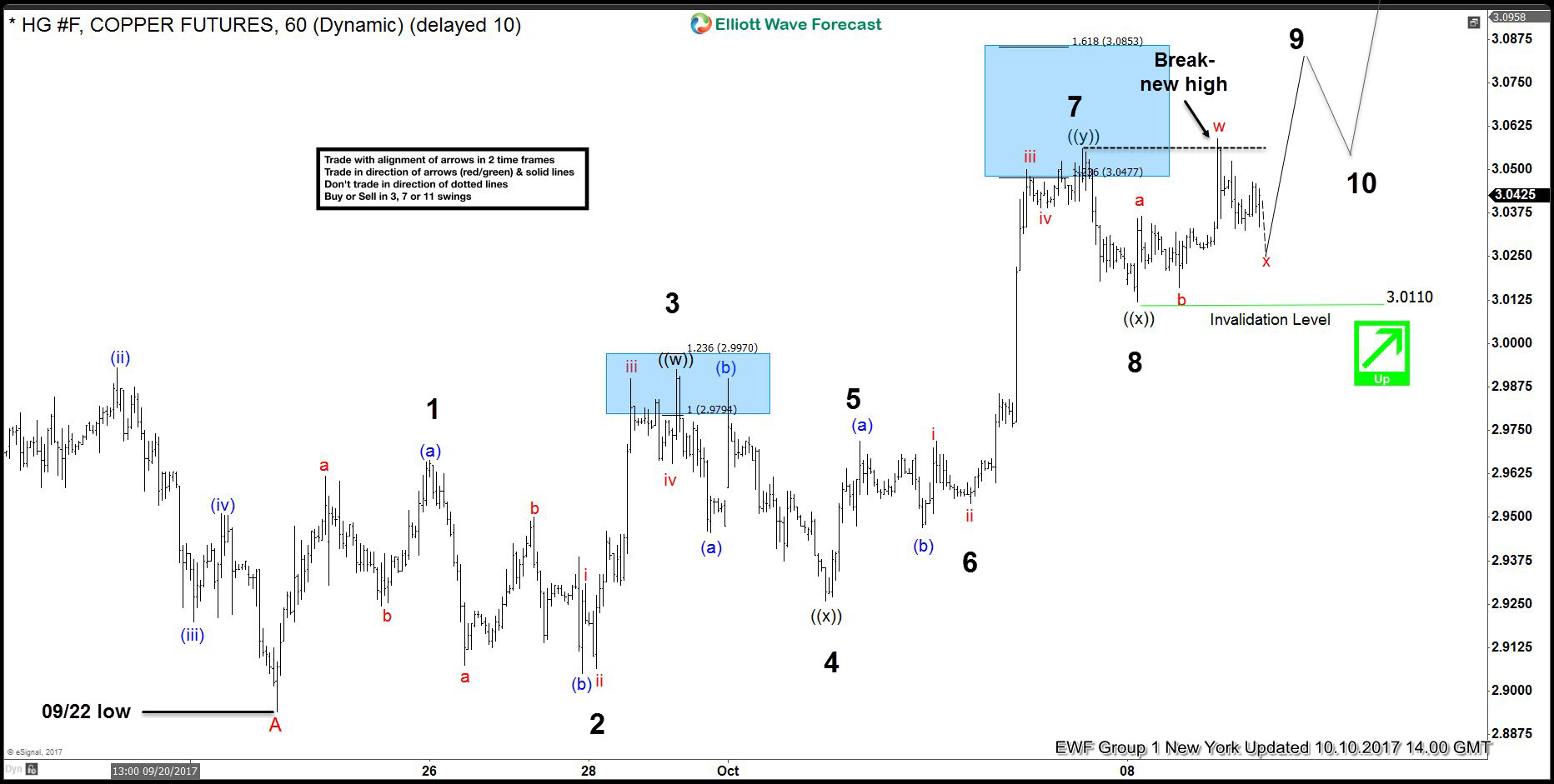 Copper swings sequences calling the rally