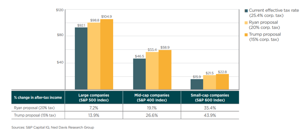 Is Trump’s Tax Reform Bullish for Equities? Tax Reform effect to EPS