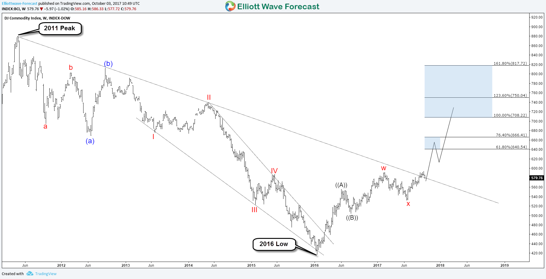 DJ Commodity Index is supporting Higher GOLD