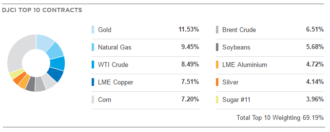 DJ Commodity Index is supporting Higher GOLD Commodity Index Holdings