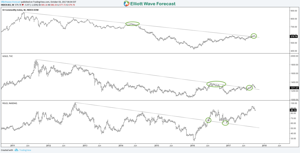 DJ Commodity Index is supporting Higher GOLD DJCI GOLD RGLD