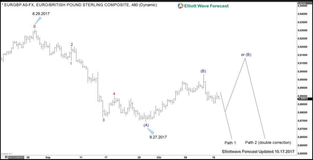 EURGBP 4 hour chart support Poundsterling