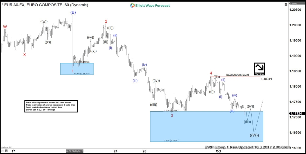 Elliott Wave Analysis: EURUSD in a flat correction EURUSD Oct 3