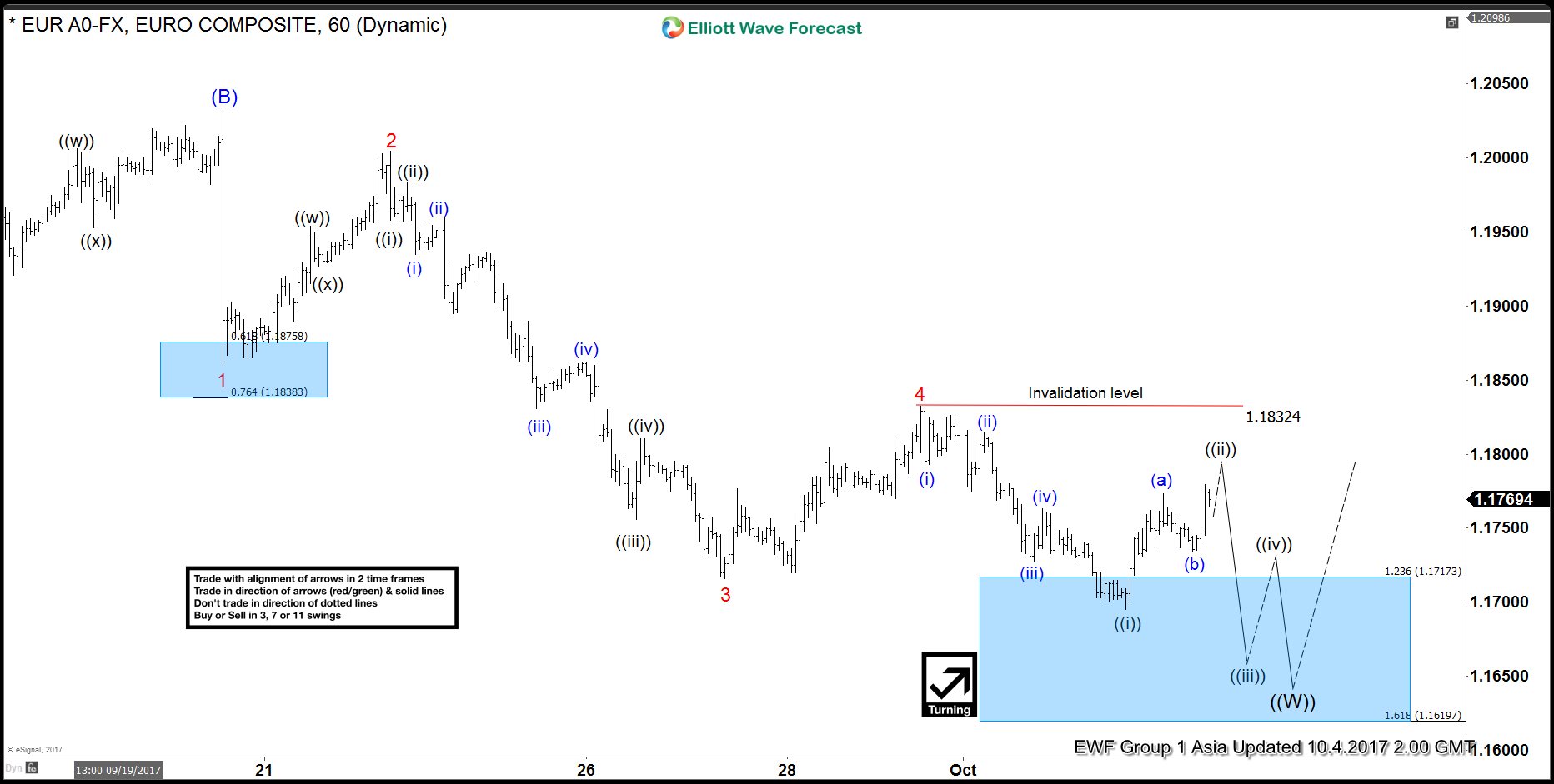 EURUSD Short-term Elliott Wave Analysis