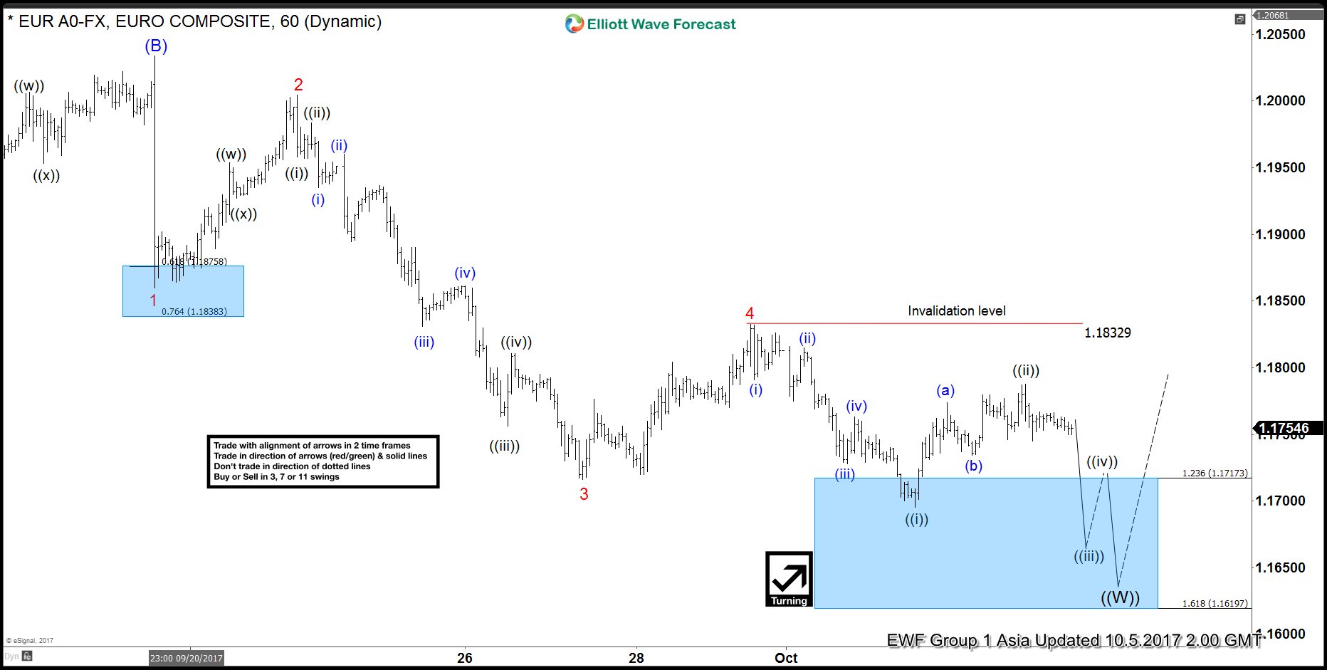 EURUSD Elliott Wave Analysis 10.5.2017