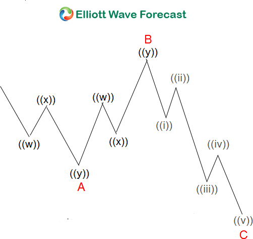 Elliott Wave Analysis: EURUSD in a flat correction EURUSD Elliott Wave Analysis: Flat correction
