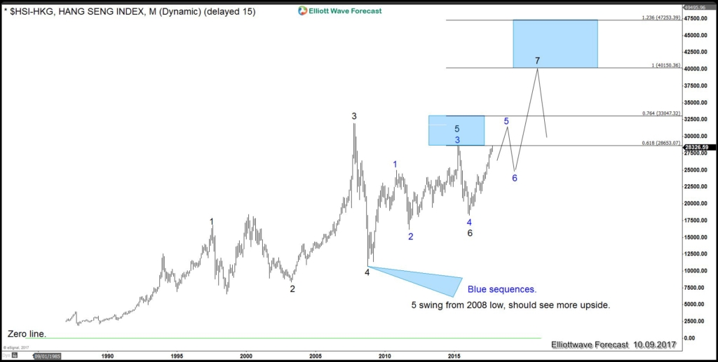 Hangseng Stock Index monthly sequence