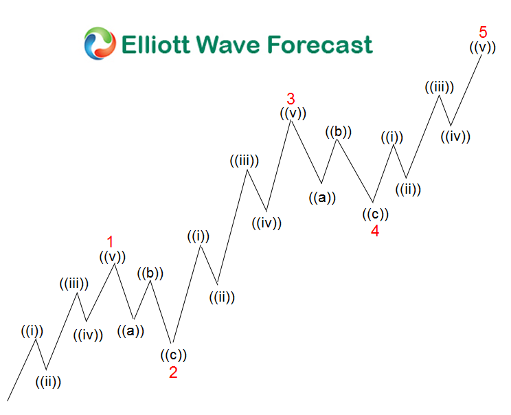 Elliott Wave Theory: A 5 waves Advance