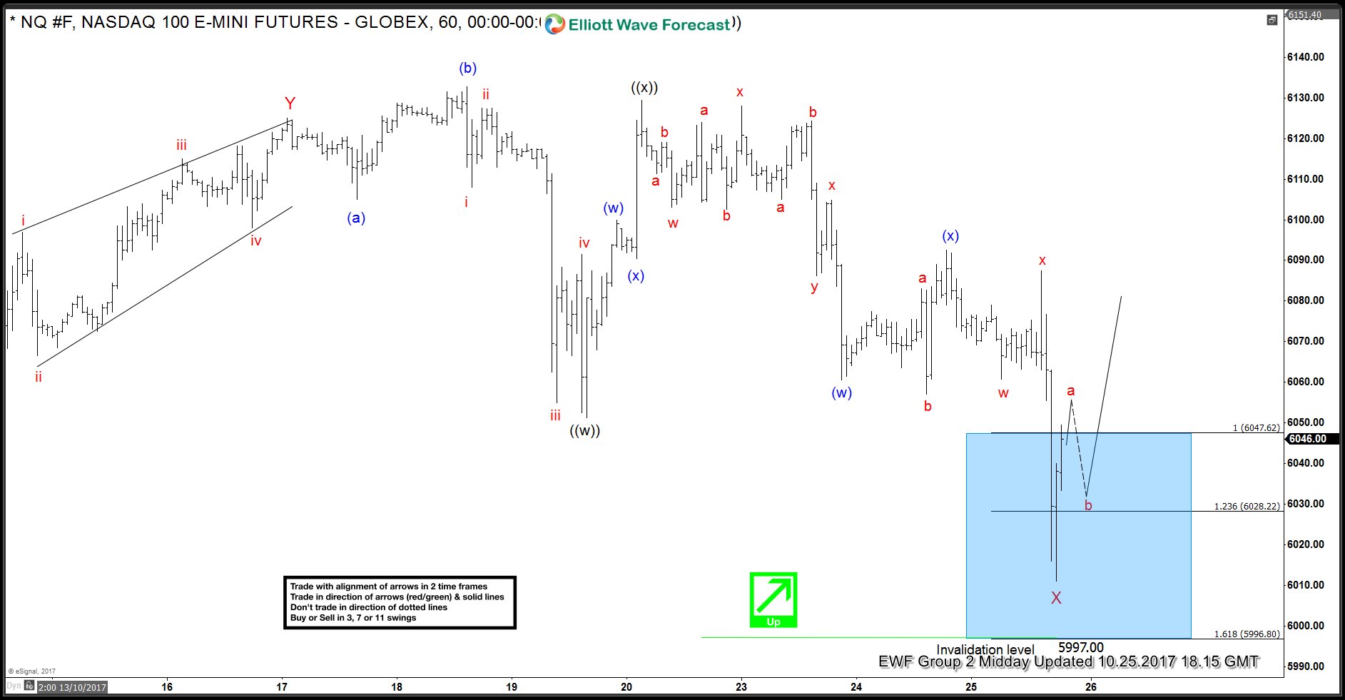 Nasdaq Forecasting The Rally After 7 Swings Nasdaq 2