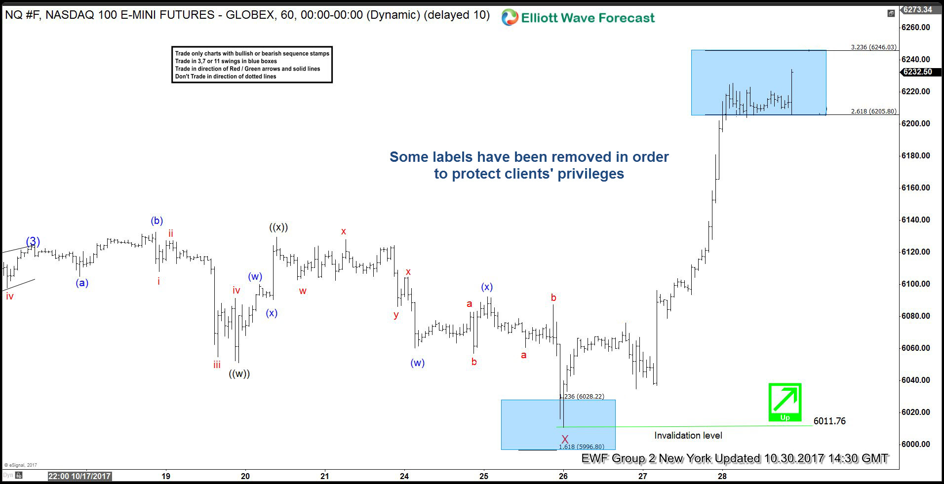 Nasdaq Forecasting The Rally After 7 Swings Nasdaq 3