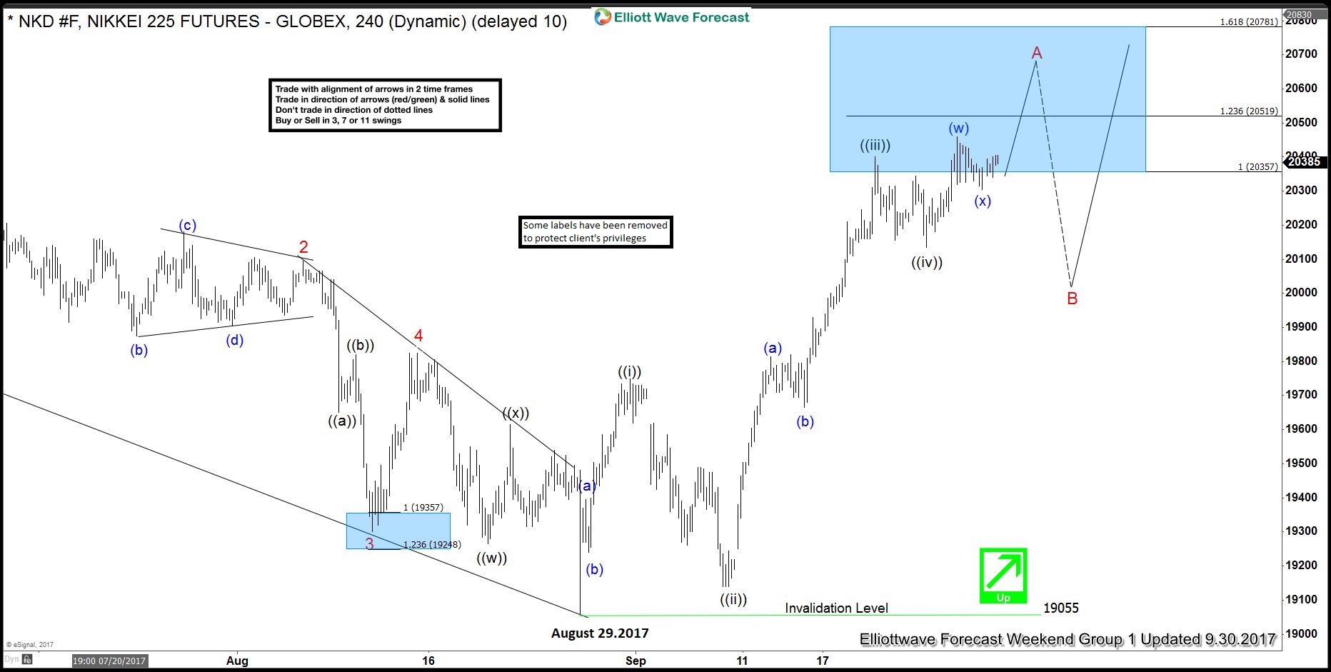 Nikkei ( NKD_F) Elliott Wave View: Diagonal Structure