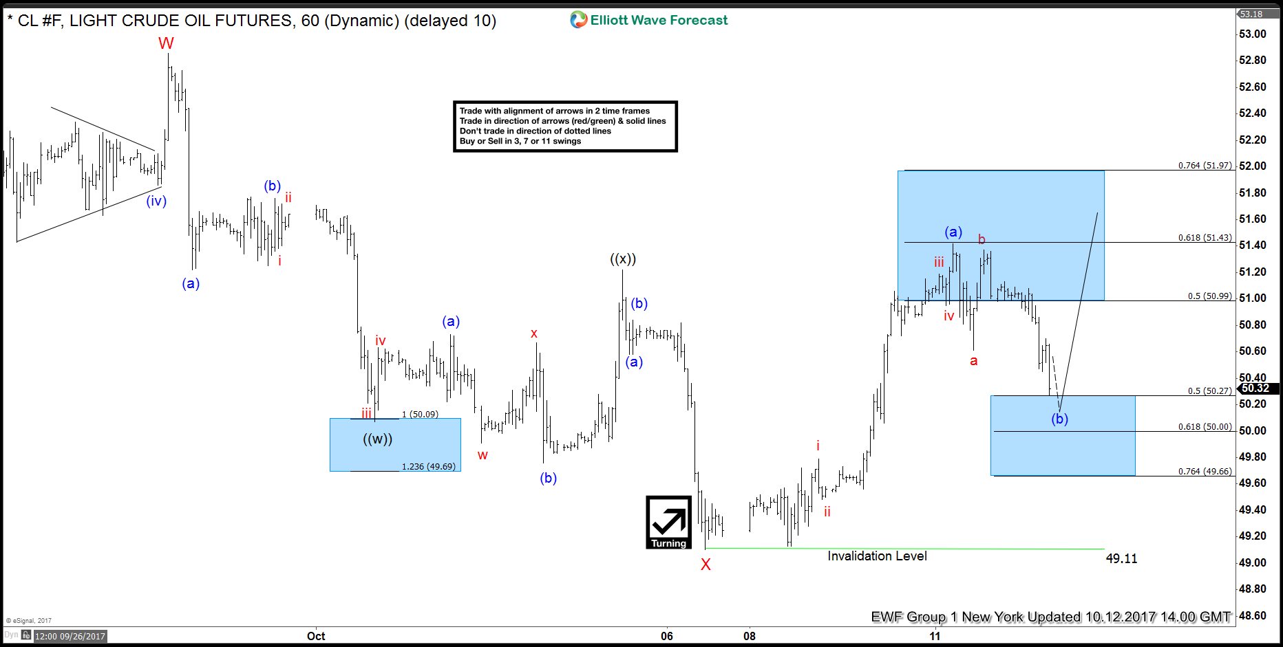 OIL (CL #F) forecasting the path