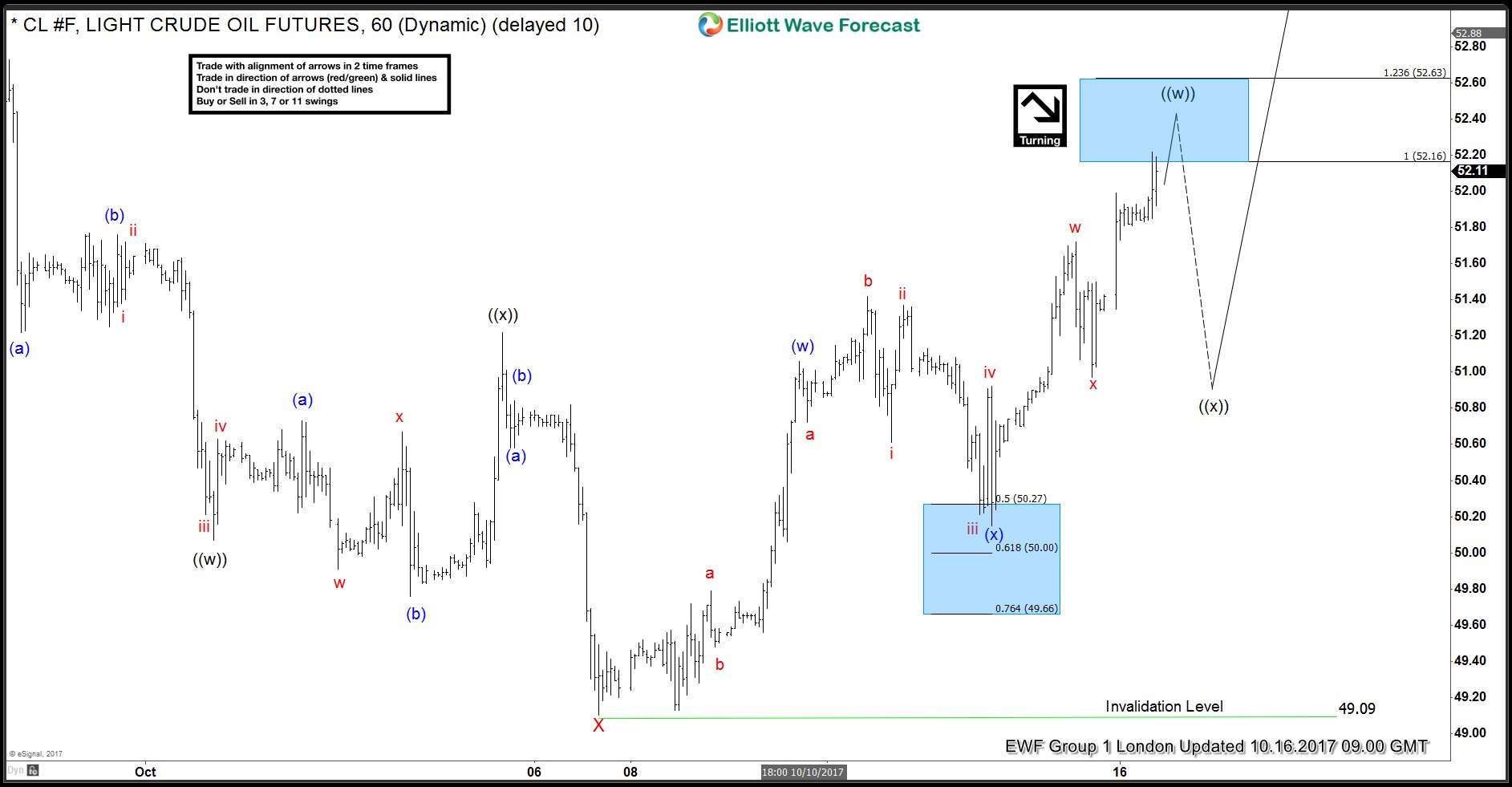 OIL (CL #F) forecasting the path OIL 3