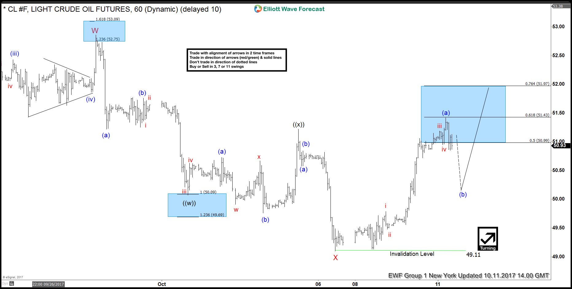 OIL (CL #F) forecasting the path