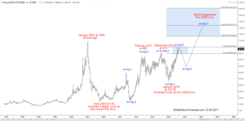 $PA_F Palladium Weekly Bullish Swing Sequence