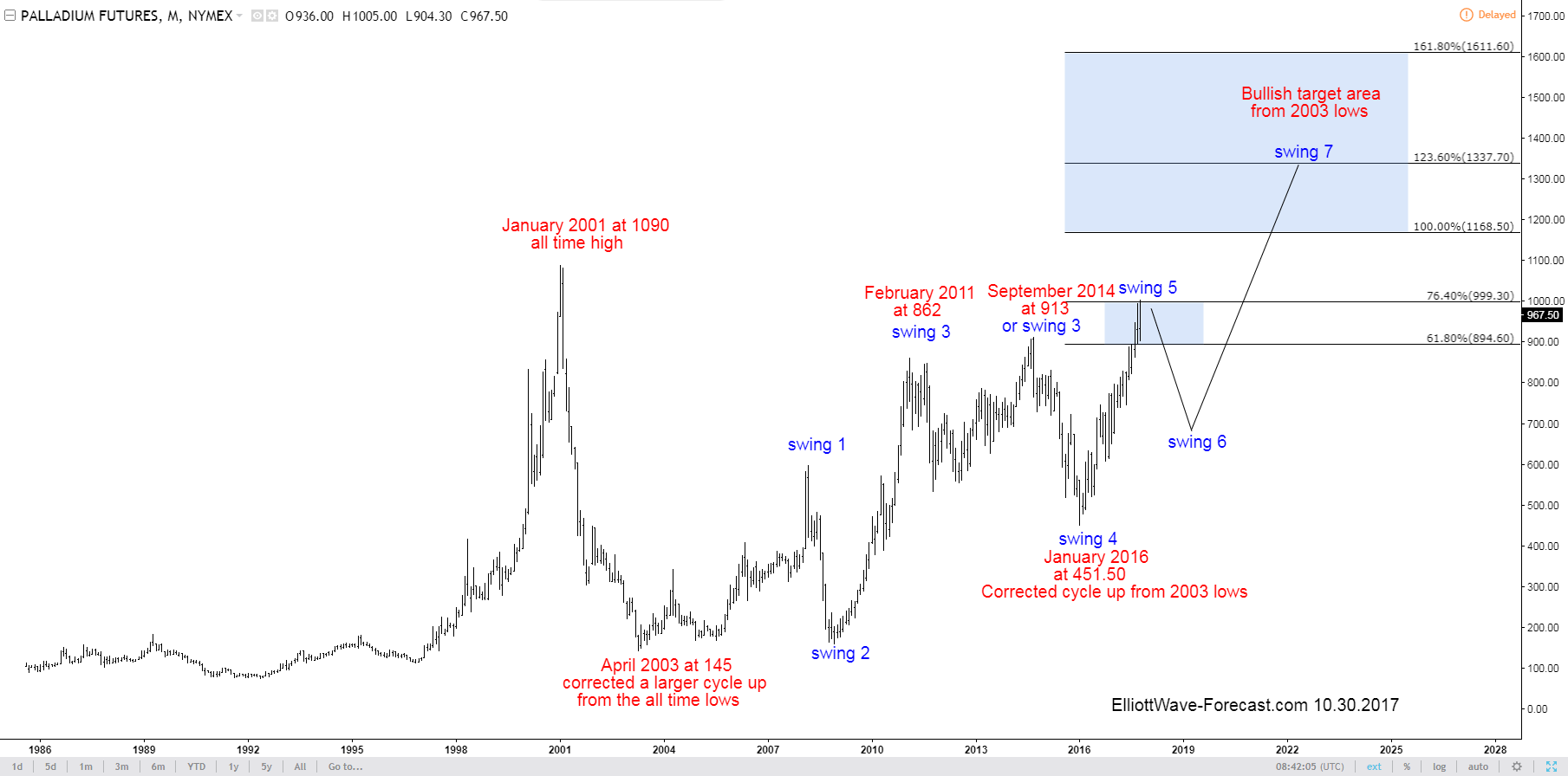 $PA_F Palladium Weekly Bullish Swing Sequence