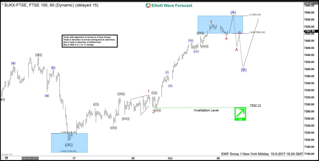 $FTSE 100 impulsive bounce from 9/15 lows FTSE Impulsive Elliott Wave structure from 9/15/2017 low