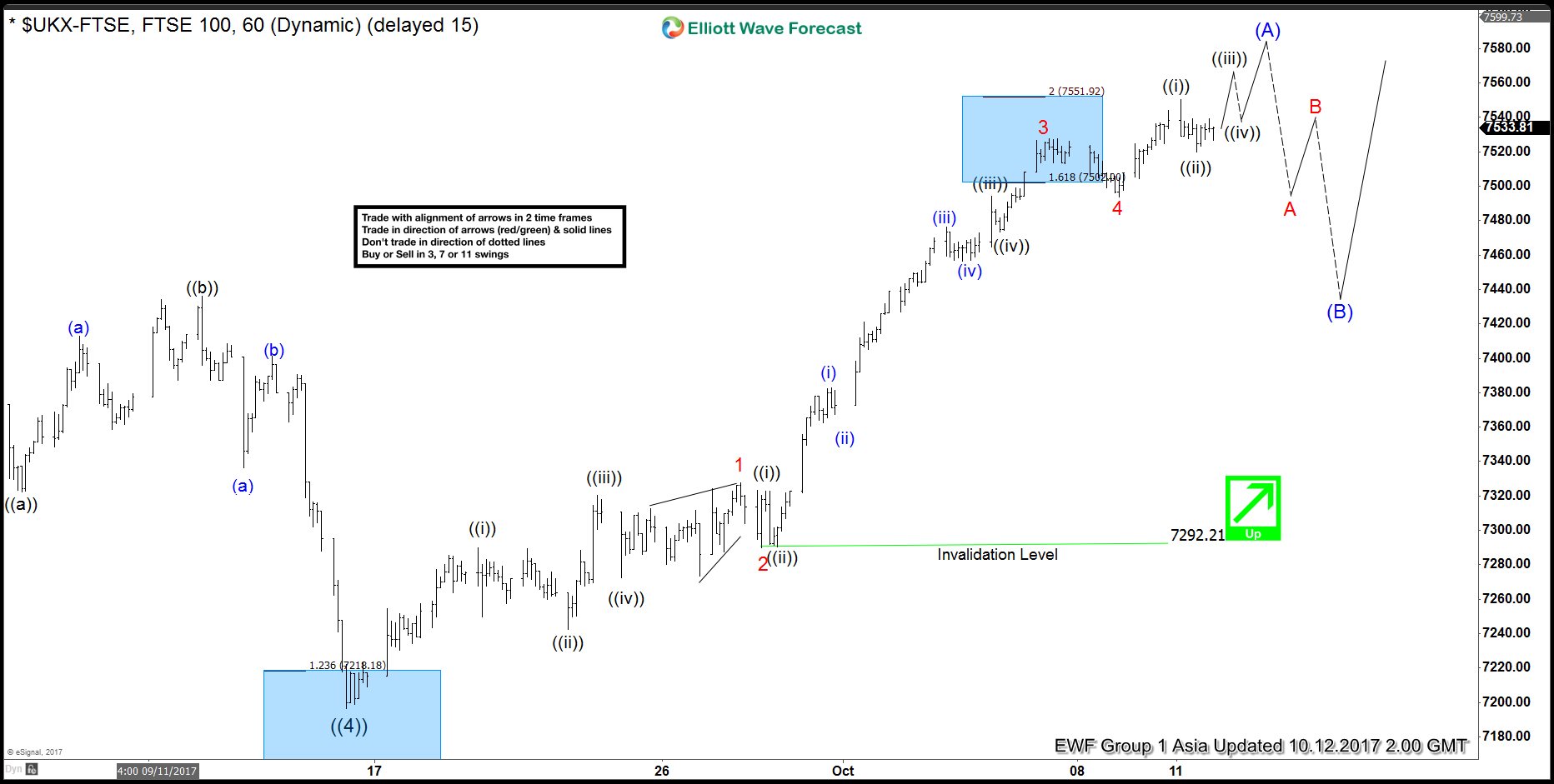 FTSE Short-term Elliott Wave Analysis 10/12