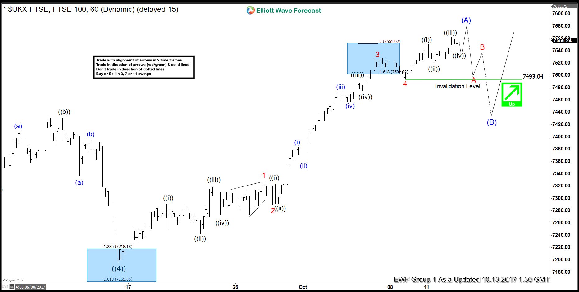 FTSE Intra-day Elliott Wave Analysis