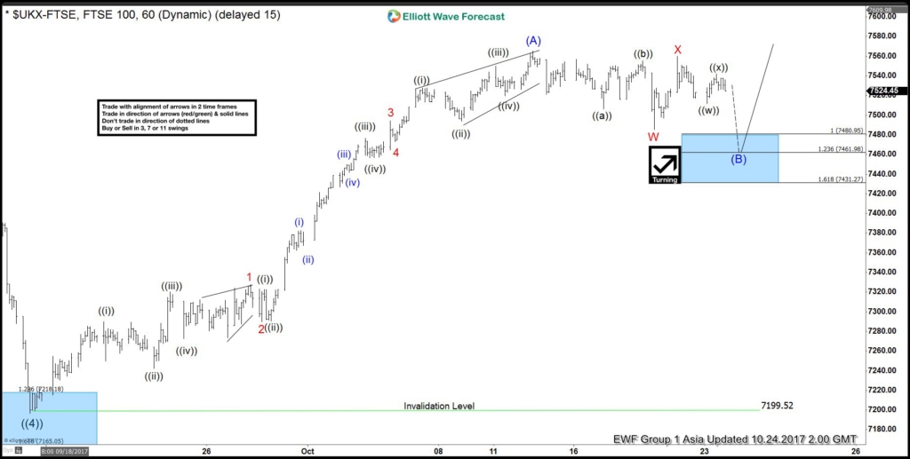 FTSE Short Term Elliottwave Analysis FTSE 1 hour Oct 24